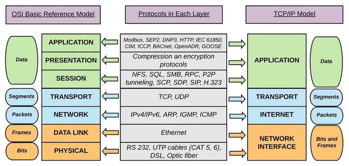 OSI dan TCP/IP Stack