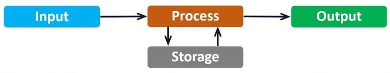 input process storage output